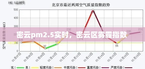 密云pm2.5实时,密云区雾霾指数