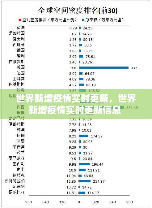 世界新增疫情实时更新,世界新增疫情实时更新信息