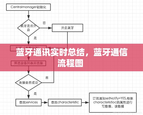 蓝牙通讯实时总结,蓝牙通信流程图