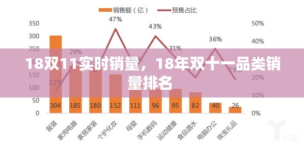 18双11实时销量,18年双十一品类销量排名