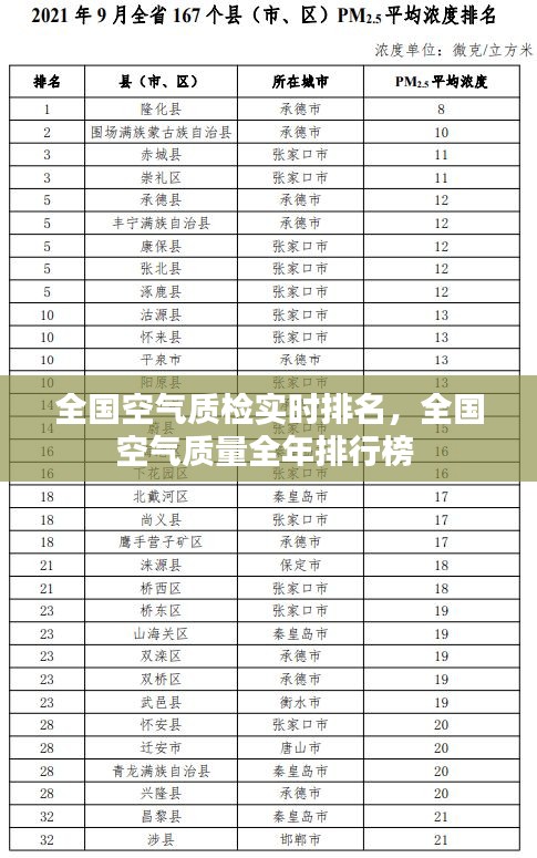 全国空气质检实时排名,全国空气质量全年排行榜