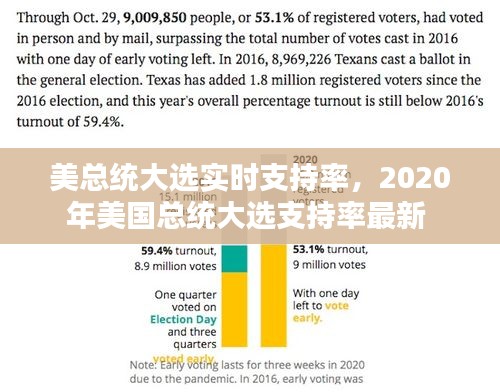 美总统大选实时支持率,2020年美国总统大选支持率最新