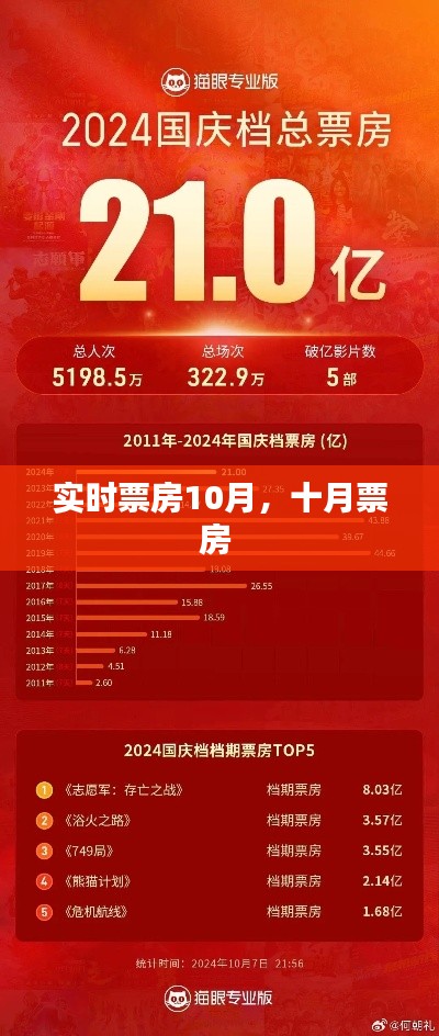 实时票房10月,十月票房