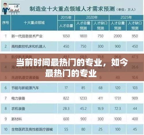 当前时间最热门的专业,如今最热门的专业