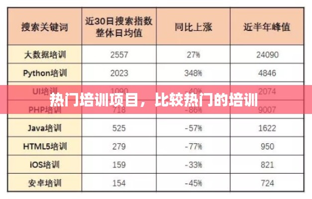热门培训项目,比较热门的培训