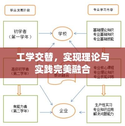 工学交替,实现理论与实践完美融合