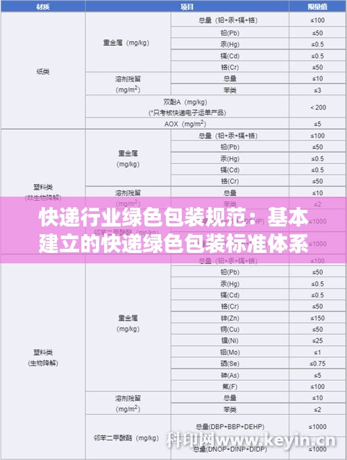 快递行业绿色包装规范:基本建立的快递绿色包装标准体系