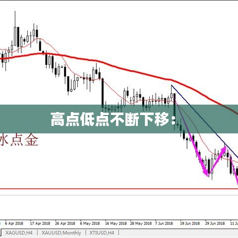 高点低点不断下移: