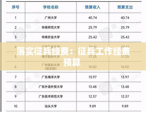 落实征兵经费:征兵工作经费预算