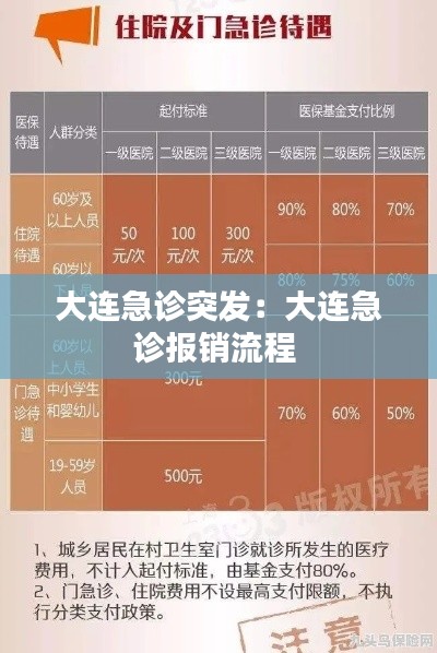 大连急诊突发:大连急诊报销流程
