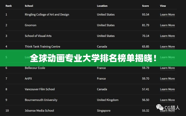 全球动画专业大学排名榜单揭晓!