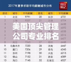 美国顶尖管理公司专业排名榜单揭晓!