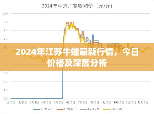 2024年江苏牛蛙最新行情,今日价格及深度分析