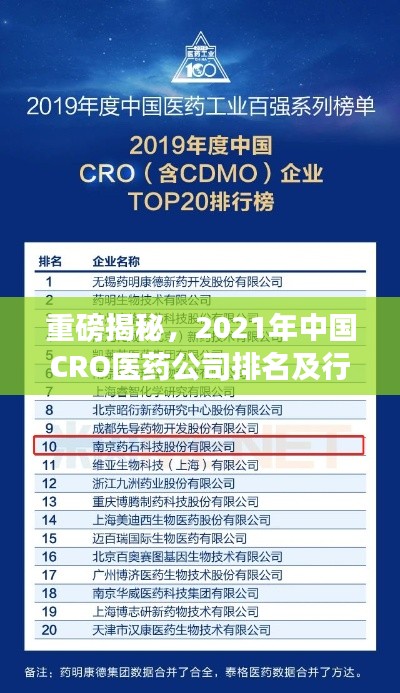重磅揭秘,2021年中国CRO医药公司排名及行业深度解析